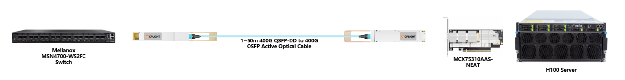 High-performance AI interconnect scenario utilizing the AICPLIGHT 400G QSFP-DD to OSFP AOC to bridge a 400G Ethernet switch with an NVIDIA H100 GPU server
