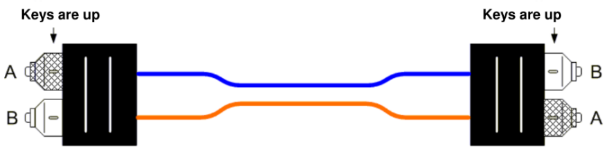 This diagram demonstrates an A-to-B fiber optic patch cord with a