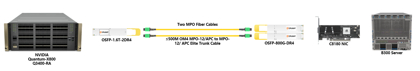 Point-to-point link from an NVIDIA Quantum-X800 Q3400-RA switch, which leverages its OSFP224 twin-port configuration to host an OSFP-1.6T-2DR4 transceiver, connecting via two MPO-12/APC Elite trunk cables (≤500M OM4 fiber) to dual OSFP-800G-DR4 transceivers for breakout to two NVIDIA C8180 800Gbps NICs installed within a B300 server.